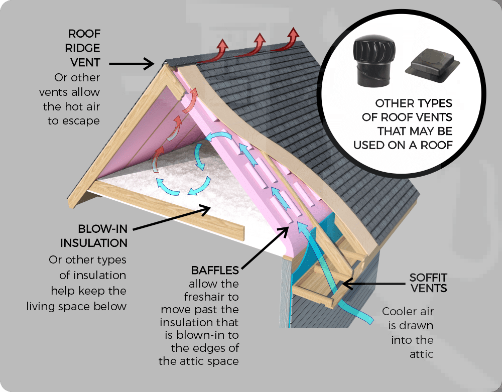 benefits of attic baffles