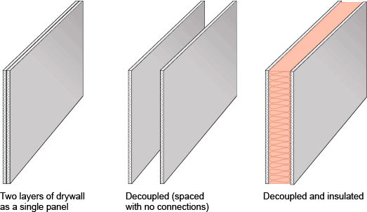 decoupled 2-layer drywall for soundproofing