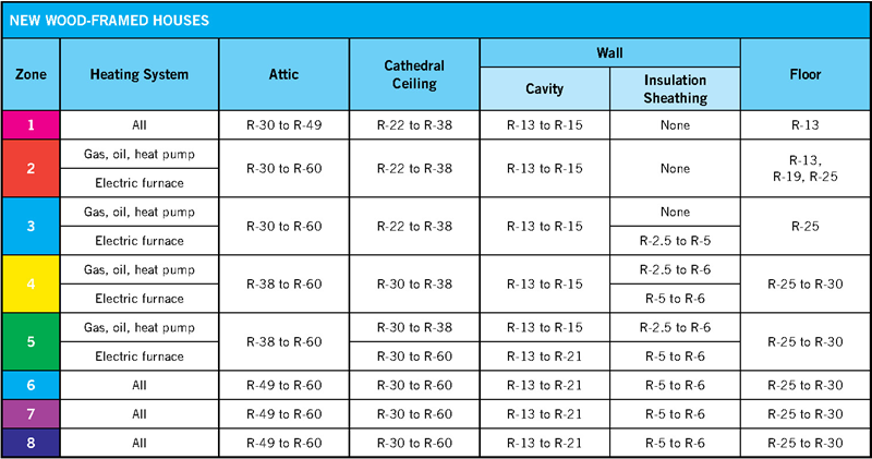 r value chart