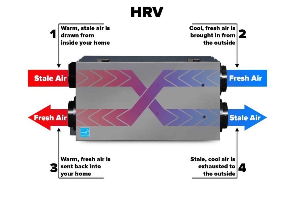 How Do Heat Recovery Systems Work