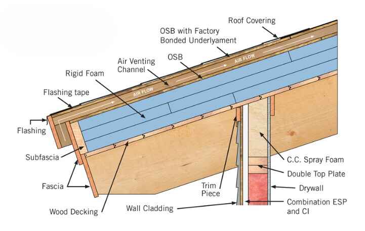 Concept of a Hot Roof